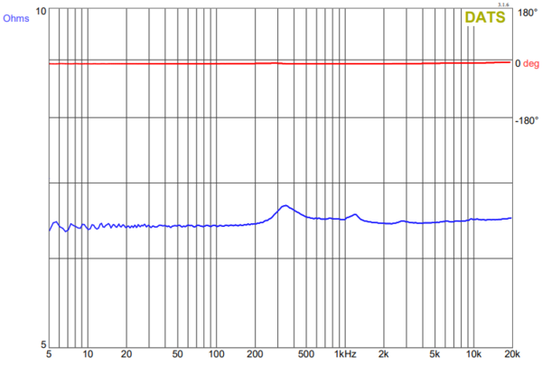 Impedance and Phase graph of GRS PT6825-8