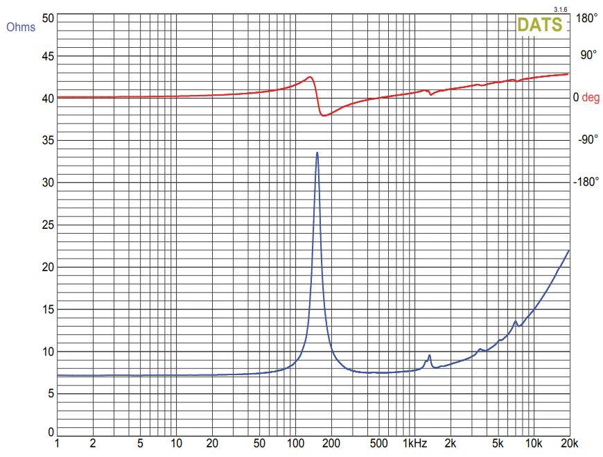 A graph showing impedance and phase of the GRS 10S-8 with frequency on the X-Axis