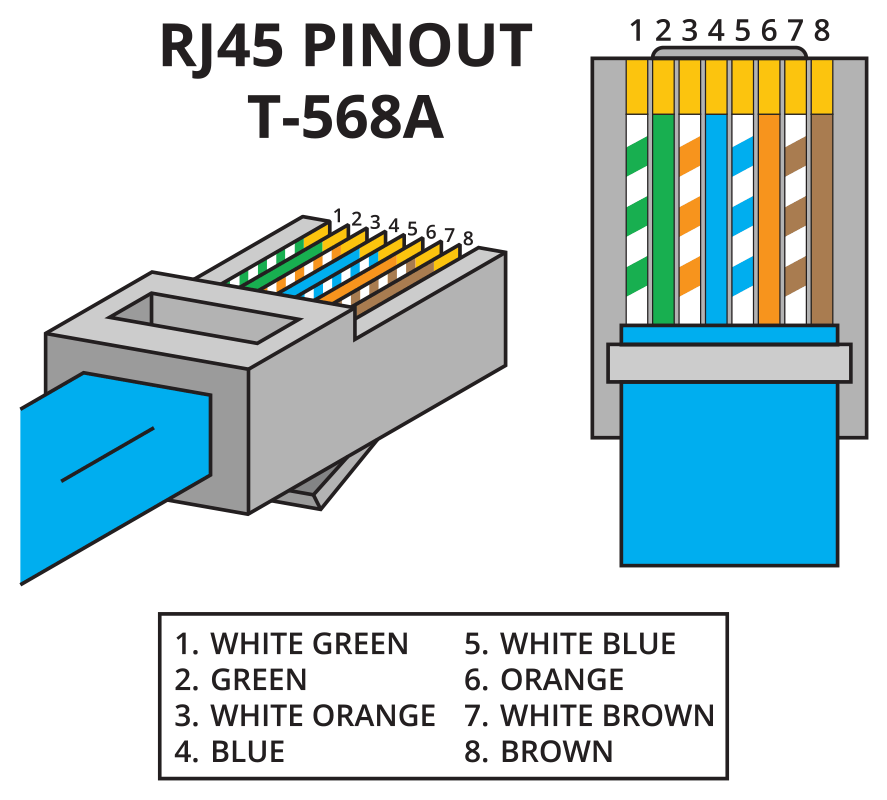 RJ45 Pinout T-568A Diagram